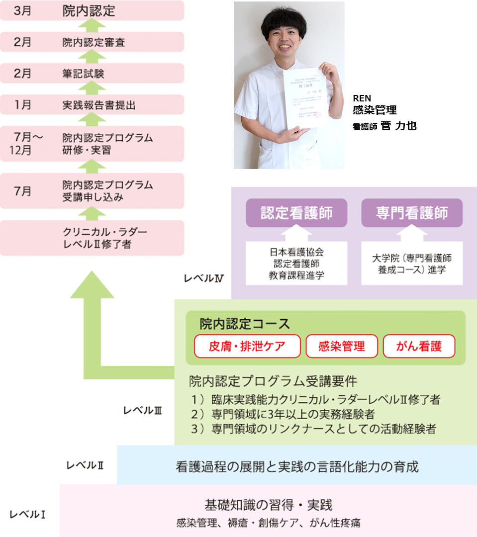 院内認定プログラム 琉球大学病院 看護部