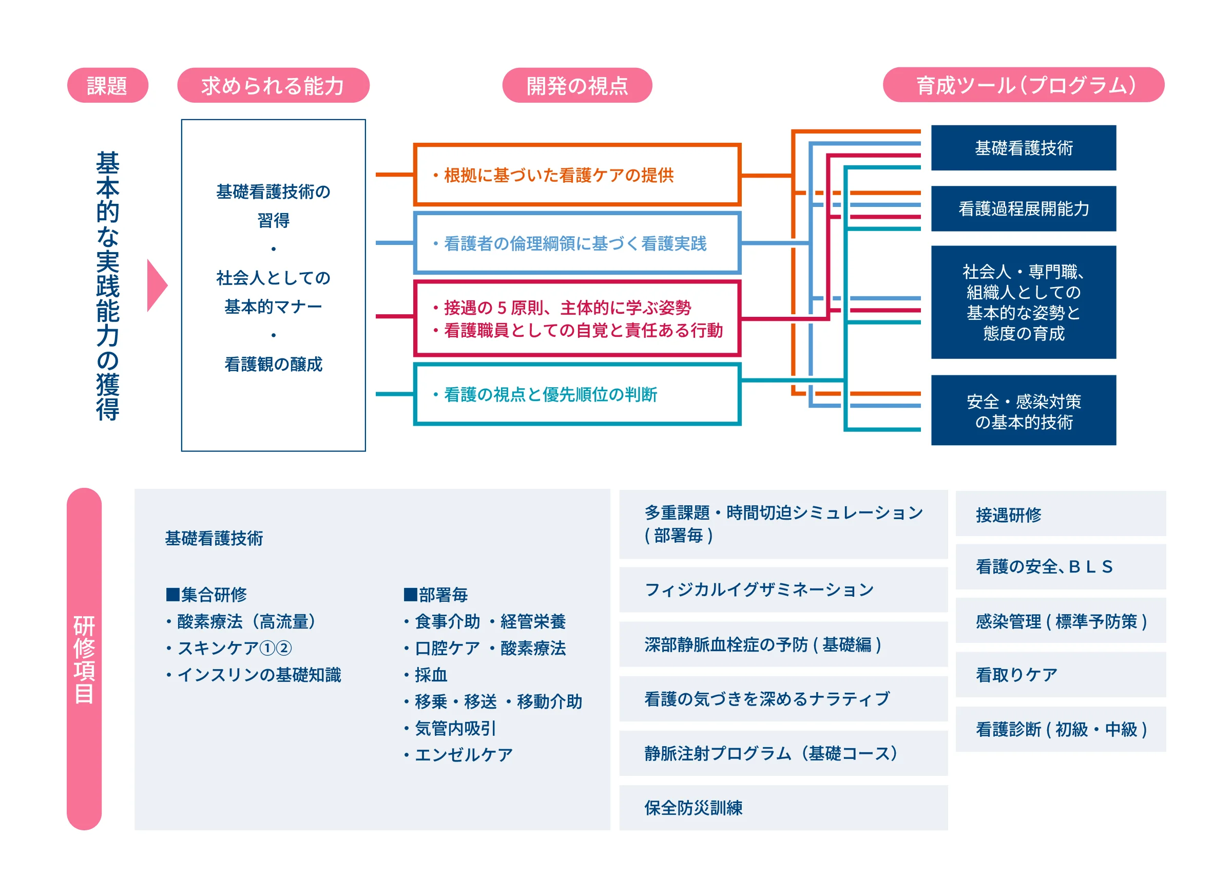 この図は、看護師の基本的な実践能力の獲得に関する育成プログラムの構造を示している。図は「課題」「求められる能力」「開発の視点」「育成ツール（プログラム）」という4つの縦のブロックと、「研修項目」という下部の横ブロックに分かれている。　【課題】基本的な実践能力の獲得　【求められる能力】基礎看護技術の習得　社会人としての基本的マナー　看護観の醸成　【開発の視点】根拠に基づいた看護ケアの提供　看護者の倫理綱領に基づく看護実践　接遇の5原則、主体的に学ぶ姿勢　看護職員としての自覚と責任ある行動　看護の視点と優先順位の判断　【育成ツール（プログラム）】基礎看護技術　看護過程展開能力　社会人、専門職、組織人としての基本的な姿勢と態度の育成　安全・感染対策の基本的技術　【研修項目】基礎看護技術：集合研修：酸素療法（高流量）、スキンケア①②、インスリンの基礎知識　部署毎：食事介助、経管栄養、口腔ケア、酸素療法、採血、移乗・移送・移動介助、気管内吸引、エンゼルケア　【研修項目】多重課題・時間切迫シミュレーション（部署毎）　フィジカルイグザミネーション　深部静脈血栓症の予防（基礎編）　看護の気づきを深めるナラティブ　静脈注射プログラム（基礎コース）　保全防災訓練　接遇研修　看護の安全、BLS　感染管理（標準予防策）　看取りケア　看護診断（初級・中級）