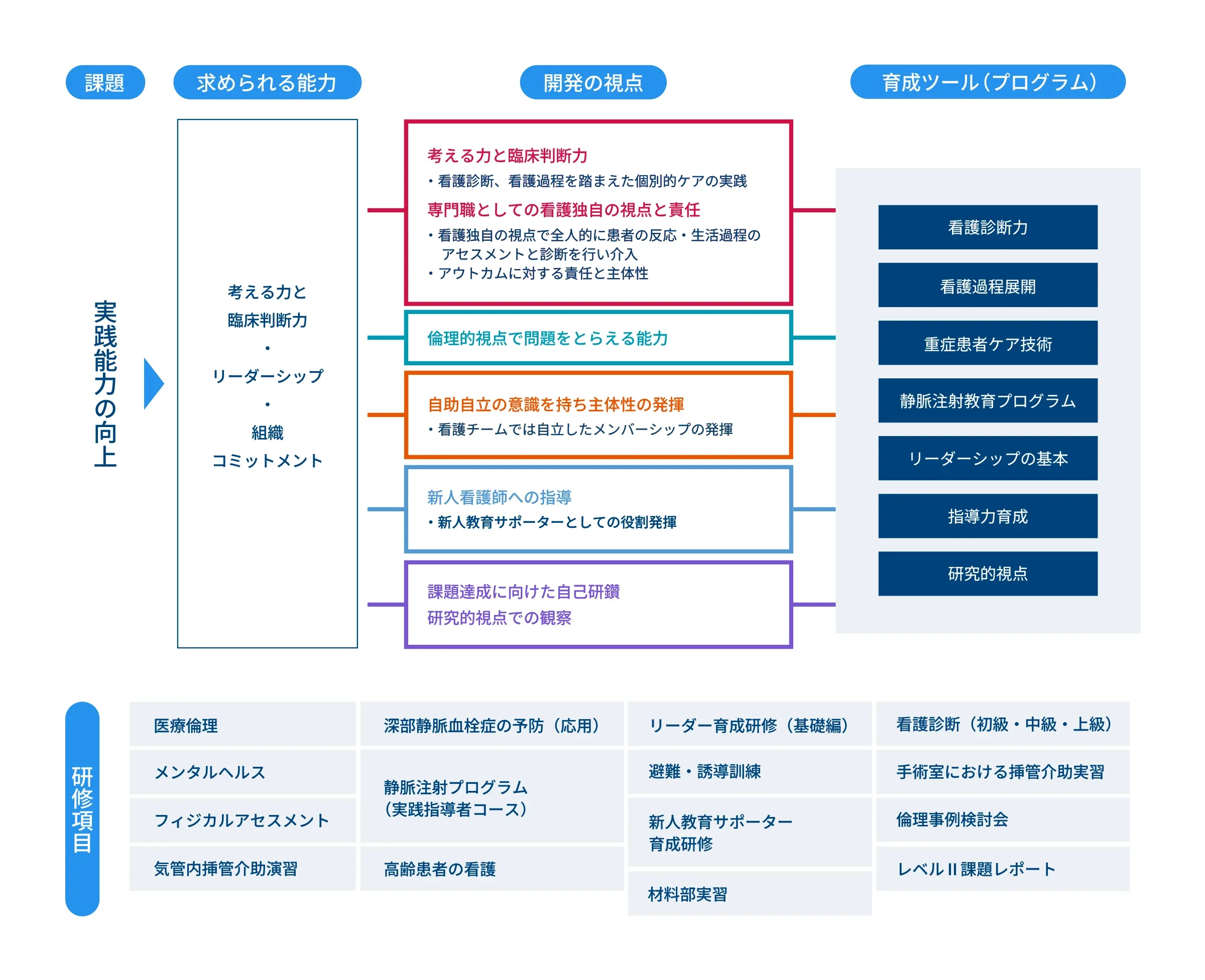 この図は、看護師の実践能力の向上に関する育成プログラムの構造を示している。図は「課題」「求められる能力」「開発の視点」「育成ツール（プログラム）」という4つの縦のブロックと、「研修項目」という下部の横ブロックに分かれている。　【課題】実践能力の向上　【求められる能力】考える力と臨床判断力　リーダーシップ　組織　コミットメント　【開発の視点】考える力と臨床判断力：看護診断、看護過程を踏まえた個別的ケアの実践　専門職としての看護独自の視点と責任：看護独自の視点で全人的に患者の反応・生活過程のアセスメントと診断を行い介入、アウトカムに対する責任と主体性　倫理的視点で問題をとらえる能力　自律的自立の意識を持ち主体性の発揮：看護チームでは自立したメンバーシップの発揮　新人看護師への指導：新人教育サポーターとしての役割発揮　課題達成に向けた自己研鑽、研究的視点での観察　【育成ツール（プログラム）】看護診断力　看護過程展開　重症患者ケア技術　静脈注射教育プログラム　リーダーシップの基本　指導力育成　研究的視点　【研修項目】医療倫理　メンタルヘルス　フィジカルアセスメント　気管内挿管介助演習　深部静脈血栓症の予防（応用）　静脈注射プログラム（実践指導者コース）　高齢患者の看護　リーダー育成研修（基礎編）　新人教育サポーター育成研修　材料知識習得　看護診断（初級・中級・上級）　避難・誘導訓練　手術室における準備介助実習　倫理事例検討会　レベルⅢ課題レポート