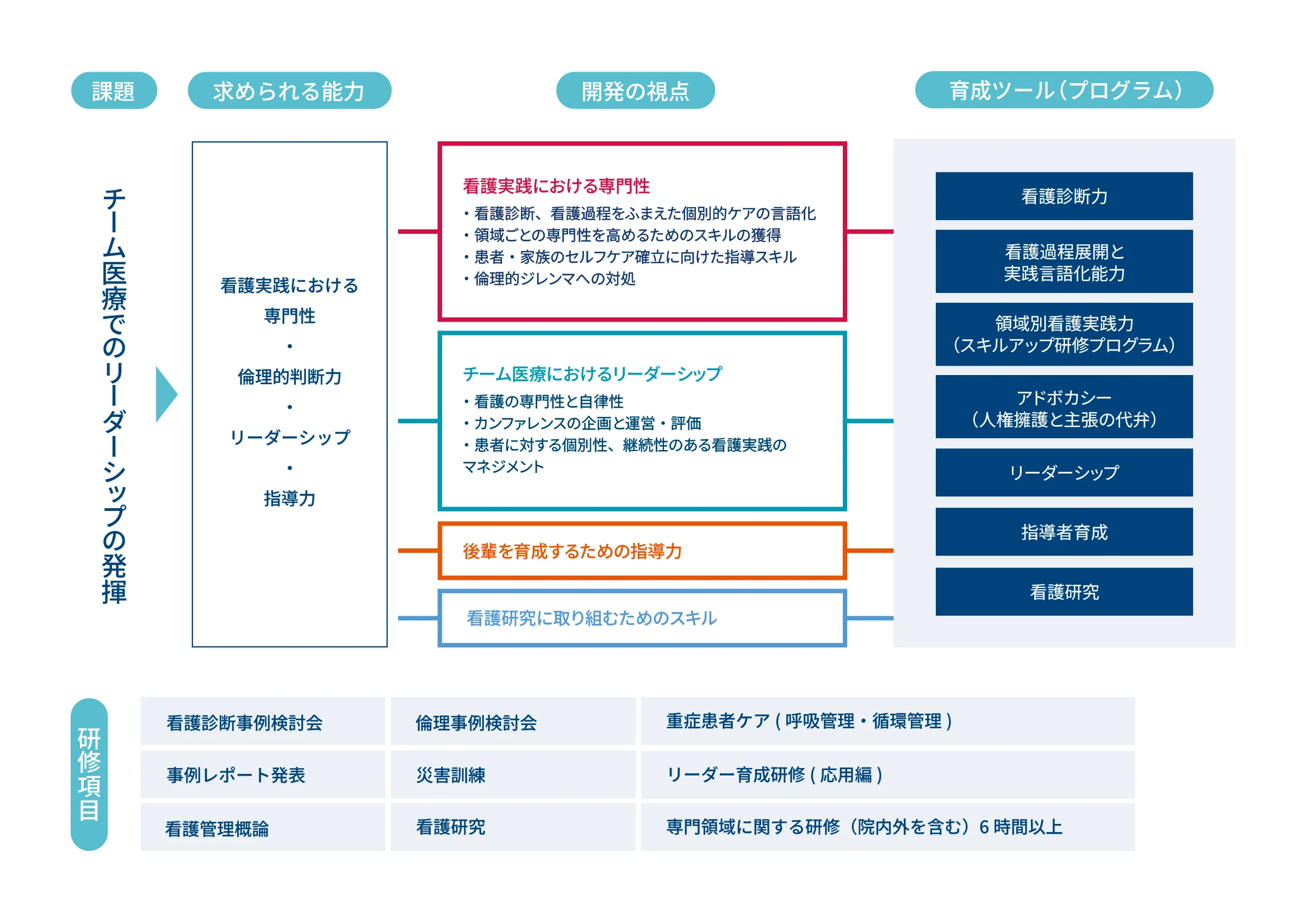 この図は、チーム医療でのリーダーシップの発揮に関する育成プログラムの構造を示している。図は「課題」「求められる能力」「開発の視点」「育成ツール（プログラム）」という4つの縦のブロックと、「研修項目」という下部の横ブロックに分かれている。　【課題】チーム医療でのリーダーシップの発揮　【求められる能力】看護実践における専門性　倫理的判断力・リーダーシップ・指導力　【開発の視点】看護実践における専門性：看護診断、看護過程をふまえた個別的ケアの言語化　領域ごとの専門性を高めるためのスキルの獲得　患者・家族のセルフケアを確立に向けた指導スキル　倫理的ジレンマの対処　チーム医療におけるリーダーシップ：看護の専門性と自律性　カンファレンスの企画と運営・評価　患者に対する個別性、継続性のある看護実践のマネジメント　後輩を育成するための指導力　看護研究に取り組むためのスキル　【育成ツール（プログラム）】看護診断力　看護過程展開と実践言語化能力　領域別看護実践力（スキルアップ研修プログラム）　アドボカシー（人権擁護と主張の代弁）　リーダーシップ　指導者育成　看護研究　【研修項目】看護診断事例検討会　事例レポート発表　看護管理概論　倫理事例検討会　災害訓練　看護研究　重症患者ケア（呼吸管理・循環管理）　リーダー育成研修（応用編）　専門領域に関する研修(院内外を含む)6時間以上