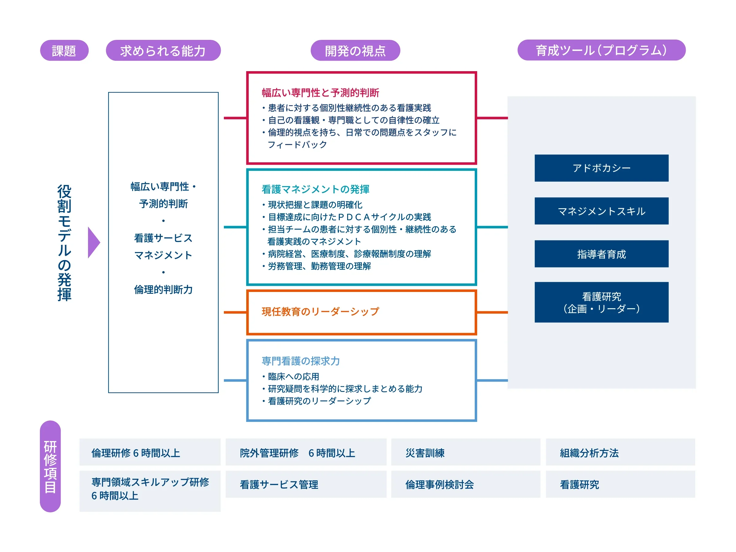 この図は、役割モデルの発揮に関する育成プログラムの構造を示している。図は「課題」「求められる能力」「開発の視点」「育成ツール（プログラム）」という4つの縦のブロックと、「研修項目」という下部の横ブロックに分かれている。　【課題】役割モデルの発揮　【求められる能力】幅広い専門性・予測的判断　看護サービスマネジメント　倫理的判断力　【開発の視点】幅広い専門性と予測的判断：患者に対する個別性継続性のある看護実践　自己の価値観・専門職としての自律性の確立　倫理的視点を持ち、日常の問題点をスタッフにフィードバック　看護マネジメントの発揮：現状把握と課題の明確化　目標設定に向けたPDCAサイクルの実践　担当チームの患者に対する個別性・継続性のある看護実践のマネジメント　病院経営・医療政策・診療報酬制度の理解　労務管理、勤務管理の理解　現任教育のリーダーシップ　専門看護師の探求力：臨床への応用　研究疑問を科学的に探求・まとめる能力　看護研究のリーダーシップ　【育成ツール（プログラム）】アドボカシー　マネジメントスキル　指導者育成　看護研究（企画・リーダー）　【研修項目】倫理研修6時間以上　専門領域スキルアップ研修6時間以上　院外管理研修6時間以上　看護サービス管理　災害訓練　倫理事例検討会　組織分析方法　看護研究