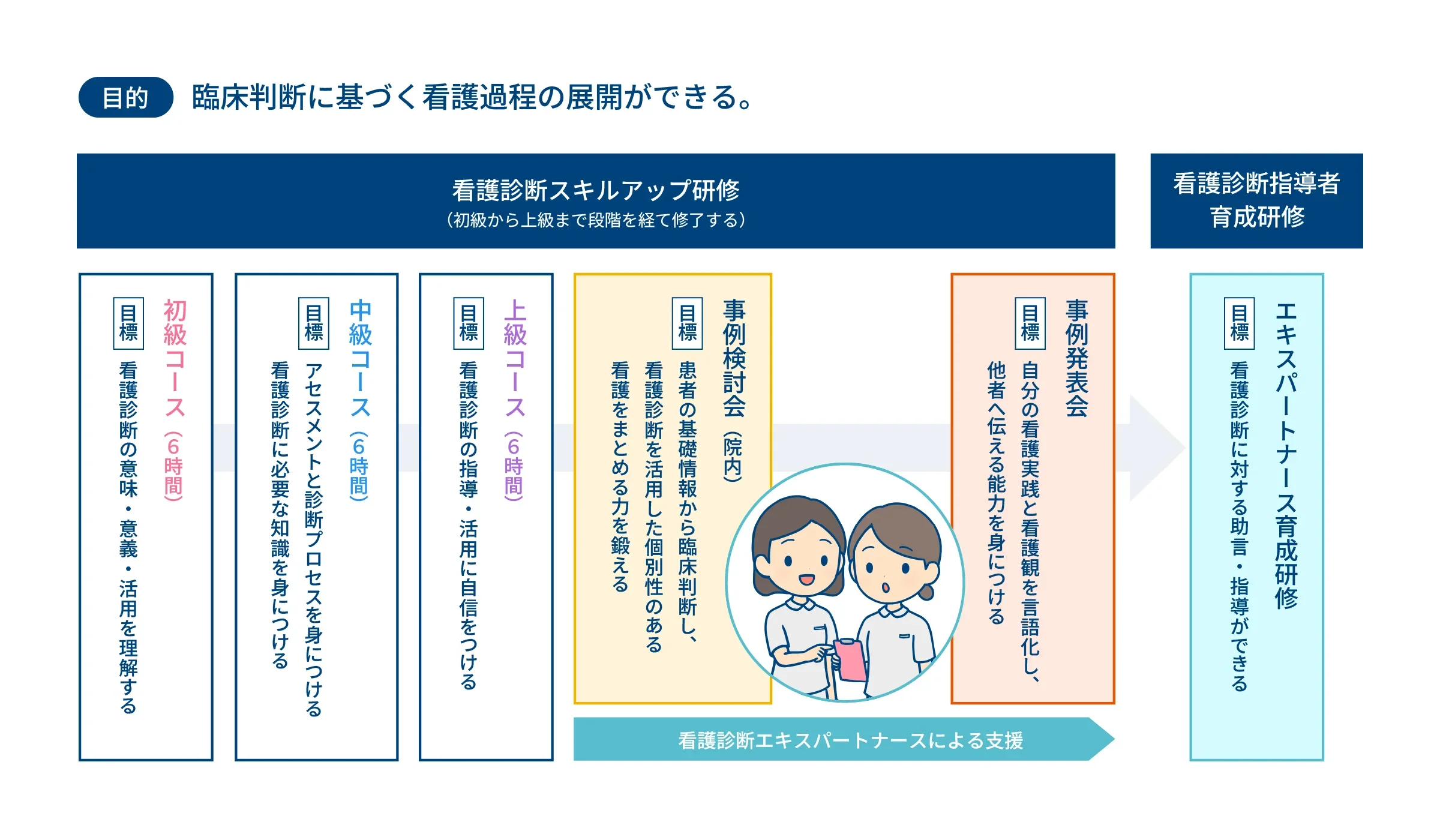 この図は、臨床判断に基づく看護過程の展開を目的とした看護診断スキルアップ研修と指導者育成研修の構造を示している。　【目的】臨床判断に基づく看護過程の展開ができる。　【看護診断スキルアップ研修（初級から上級まで段階を経て修了する）】　初級コース（6時間）：目標　看護診断の意味・意義・活用を理解する　中級コース（6時間）：目標　アセスメントと診断プロセスを身につける　看護診断に必要な知識を身につける　上級コース（6時間）：目標　看護診断の指導・活用に自信をつける　事例検討会（院内）：目標　患者の基礎情報から臨床判断、看護診断を活用した個別性のある看護をまとめる力を鍛える　事例発表会：目標　自分の看護実践と看護観を言語化し、他者へ伝える能力を身につける　【看護診断指導者育成研修】　エキスパートナース育成研修：目標　看護診断に対する助言・指導ができる　※看護診断エキスパートナースによる支援
