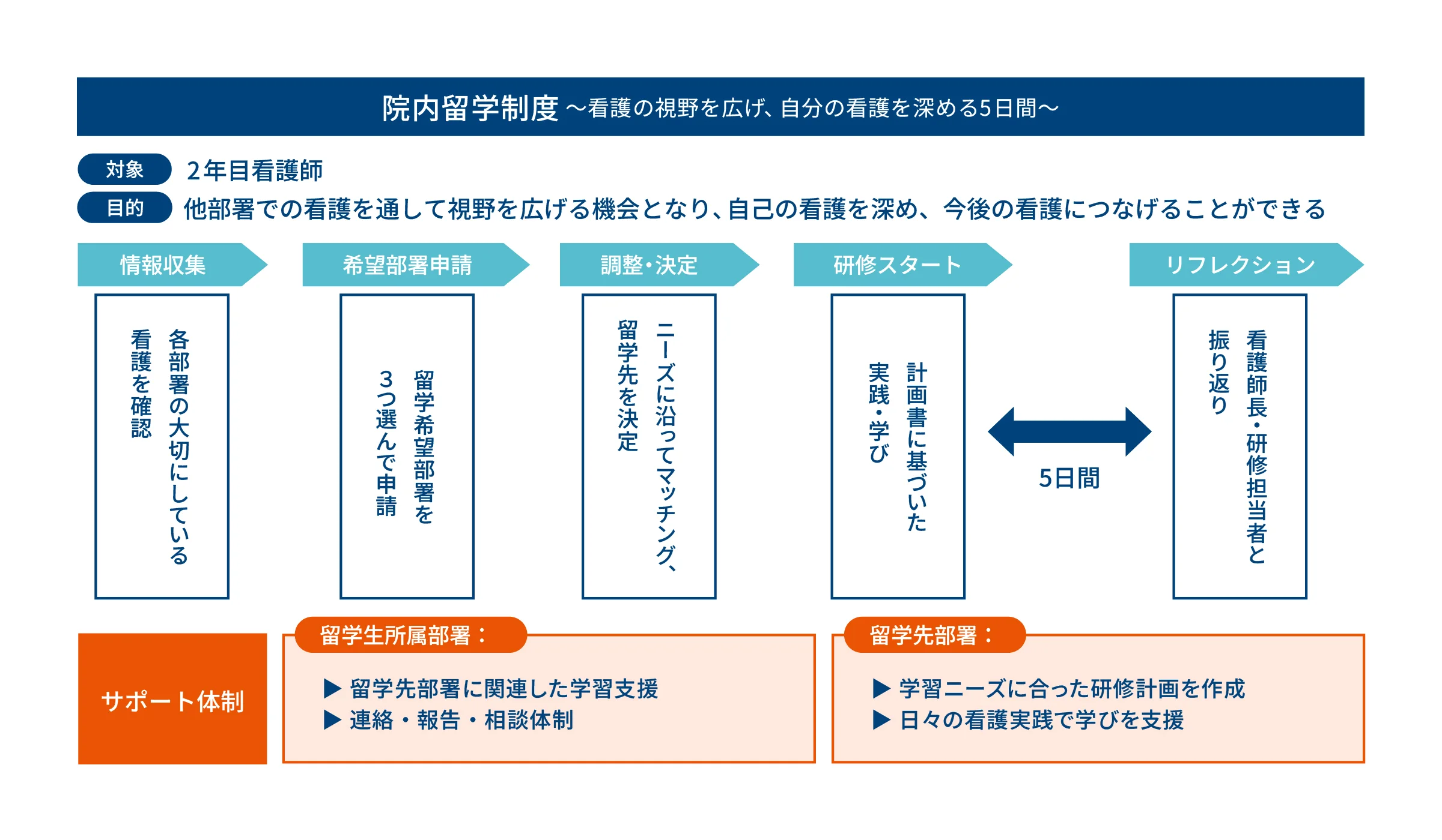 この図は、院内留学制度に関する説明図であり、「看護の視野を広げ、自分の看護を深める5日間」をテーマにしている。　【院内留学制度】〜看護の視野を広げ、自分の看護を深める5日間〜　【対象】2年目看護師　【目的】他部署での看護を通して視野を広げる機会となり、自己の看護を深め、今後の看護につなげることができる　【プロセス】情報収集：各部署の大切にしている看護を確認　→　希望部署申請：留学希望部署を3つ選んで申請　→　調整・決定：ニーズに沿ってマッチング、留学先を決定　→　研修スタート：計画書に基づいた実践・学び　→　リフレクション：看護師長、研修担当者と振り返り　※実施期間は5日間　【サポート体制】　留学生所属部署：留学先部署に関連した学習支援　連絡・報告・相談体制　留学先部署：学習ニーズに合った研修計画を作成　日々の看護実践で学びを支援