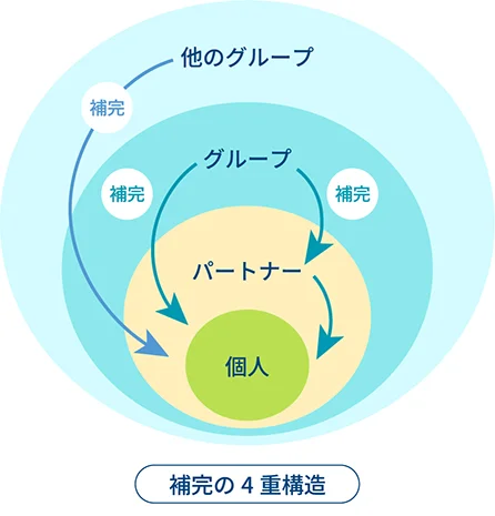 「補完の4重構造」を示す図。中心から「個人」「パートナー」「グループ」「他のグループ」の順に円が重なり、それぞれが矢印と「補完」というキーワードで相互に支え合う関係を示している。多層的な支援関係の可視化を意図した構造図。