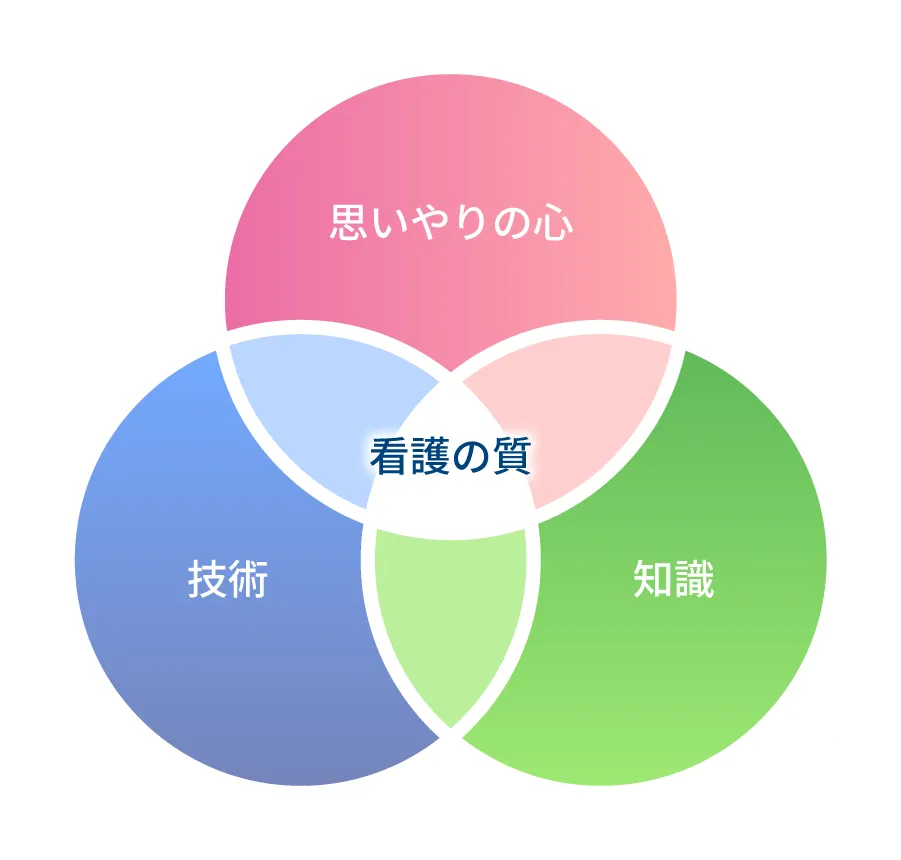 看護の質の図 思いやりの心 技術 知識