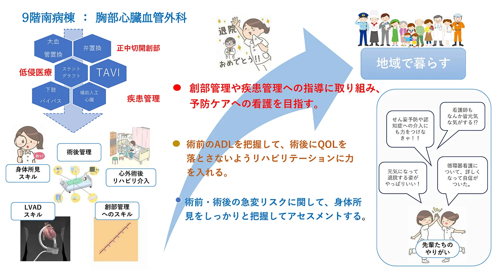 9階南病棟 胸部・心臓血管外科が大切にしている看護。創部管理や疾患管理の指導による予防ケアの推進、術前ADL把握とリハビリ介入によるQOL維持、急変リスクの把握とアセスメント